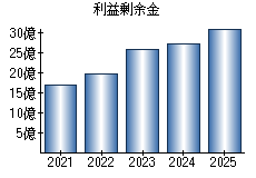 利益剰余金