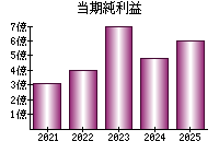 当期純利益