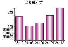当期純利益
