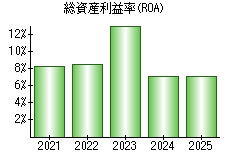 総資産利益率(ROA)