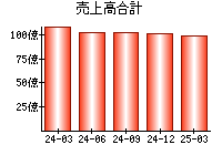 売上高合計