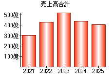 売上高合計