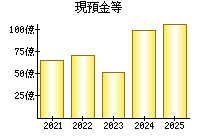 現預金等