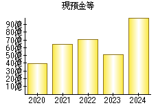 現預金等