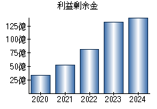 利益剰余金