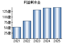 利益剰余金