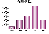 当期純利益