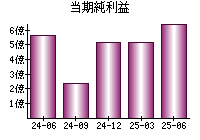 当期純利益