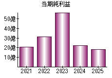 当期純利益
