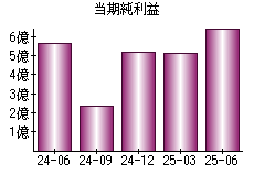 当期純利益