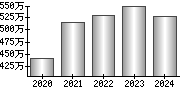 平均年収（単独）