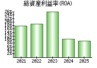 総資産利益率(ROA)