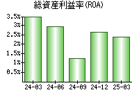 総資産利益率(ROA)