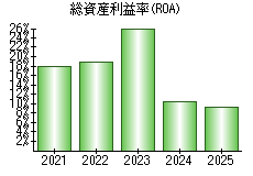 総資産利益率(ROA)