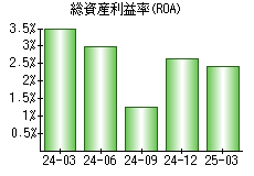 総資産利益率(ROA)