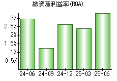 総資産利益率(ROA)