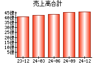 売上高合計