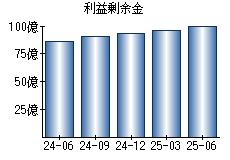 利益剰余金