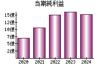 当期純利益