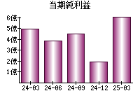 当期純利益