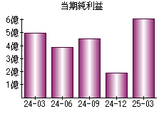 当期純利益