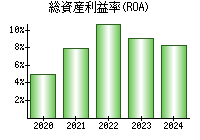 総資産利益率(ROA)