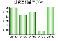 総資産利益率(ROA)