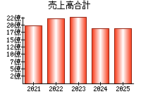 売上高合計