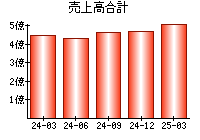 売上高合計