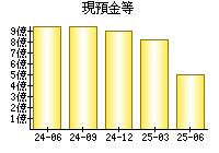 現預金等