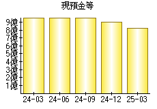現預金等