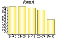 現預金等
