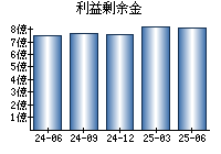 利益剰余金