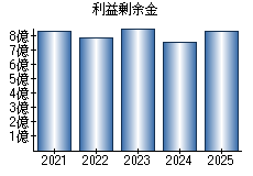 利益剰余金