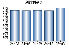 利益剰余金