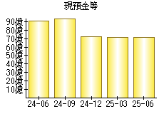 現預金等
