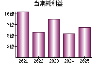 当期純利益