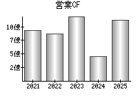 営業活動によるキャッシュフロー