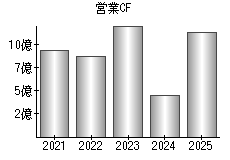 営業活動によるキャッシュフロー