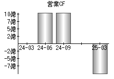 営業活動によるキャッシュフロー