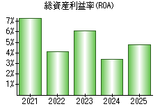 総資産利益率(ROA)
