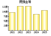 現預金等