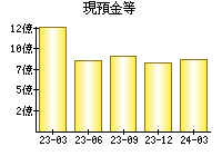 現預金等