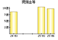現預金等