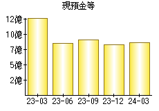 現預金等