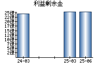 利益剰余金