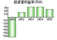 総資産利益率(ROA)