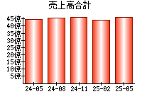 売上高合計