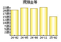 現預金等