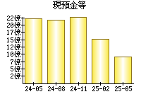 現預金等